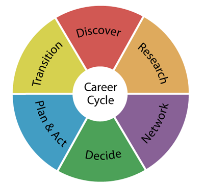 Career Cycle Image Map