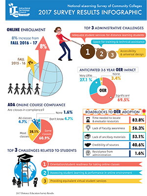 2017 ITC National eLearning Survey Infographic
