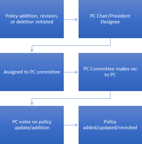 Policy Manual Revision Flow Chart